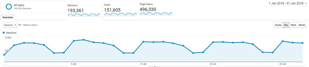 Monthly analytics