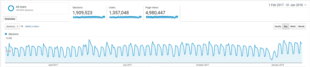 Yearly analytics