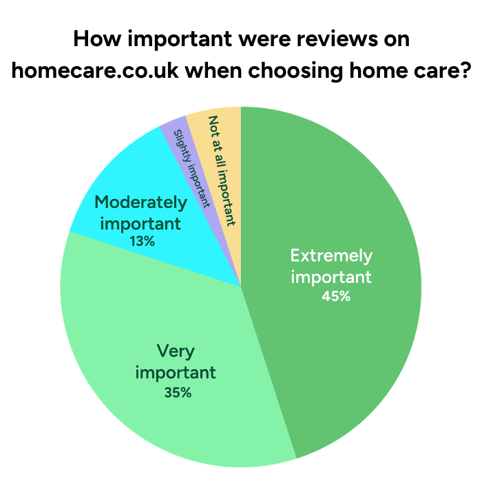 Pie chart showing how important reviews on homecare.co.uk were when choosing home care: 45% extremely important, 35% very important, 13% moderately important, and the remainder slightly important or not at all important
