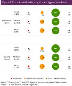 Current overall CQC ratings by care home size Credit: CQC