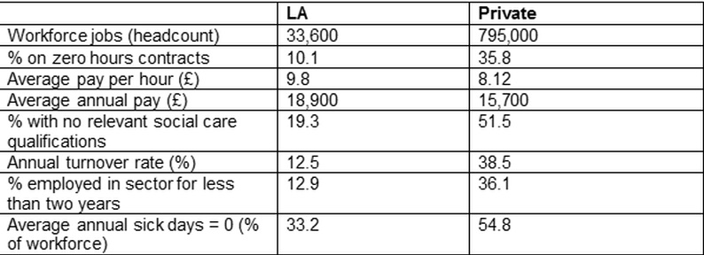 Credit: Skills for Care statistics