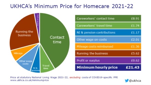 Breakdown of costs in new £21.43 hourly rate. Credit: UKHCA