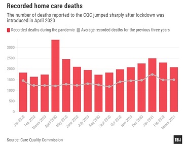 Analysis of England’s CQC figures in April 2020-March 2021.  Credit: TBIJ