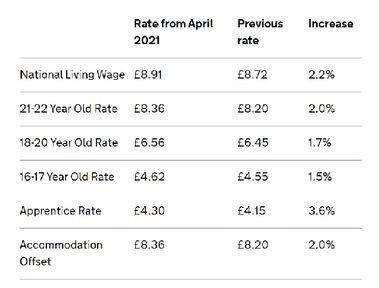 The current National Living Wage and National Minimum Wage rates. Credit: Gov.uk