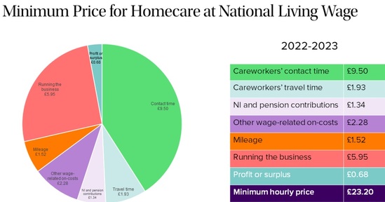 Homecare Association calculated breakdown of minimum price for home care at National Living Wage. Credit: Homecare Association