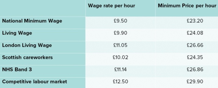 Homecare Association calculated home care minimum price per hour for 2022/23.