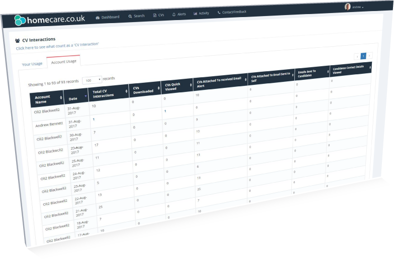 CV Search Statistics